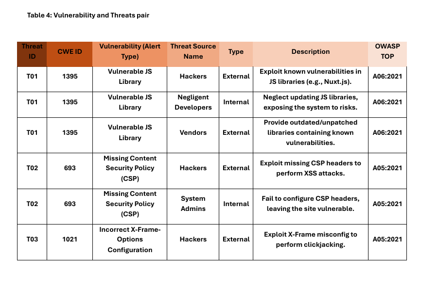 Risk assessment Report